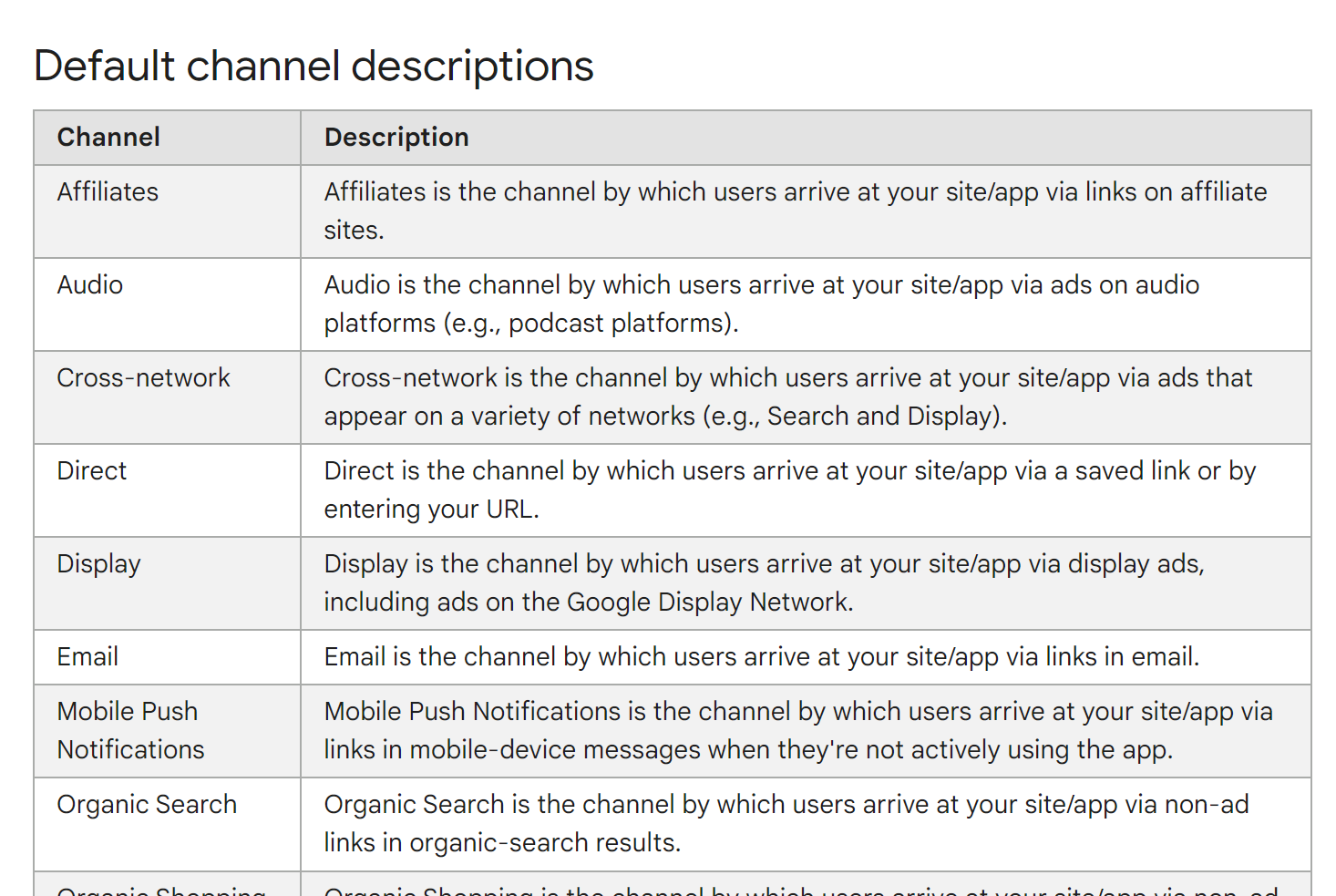 Partial screenshot of the GA4 Default Channel Grouping descriptions from Google's documentation